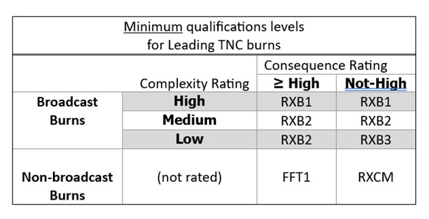 Table showing TNC Burn Boss Levels and associated qualifications